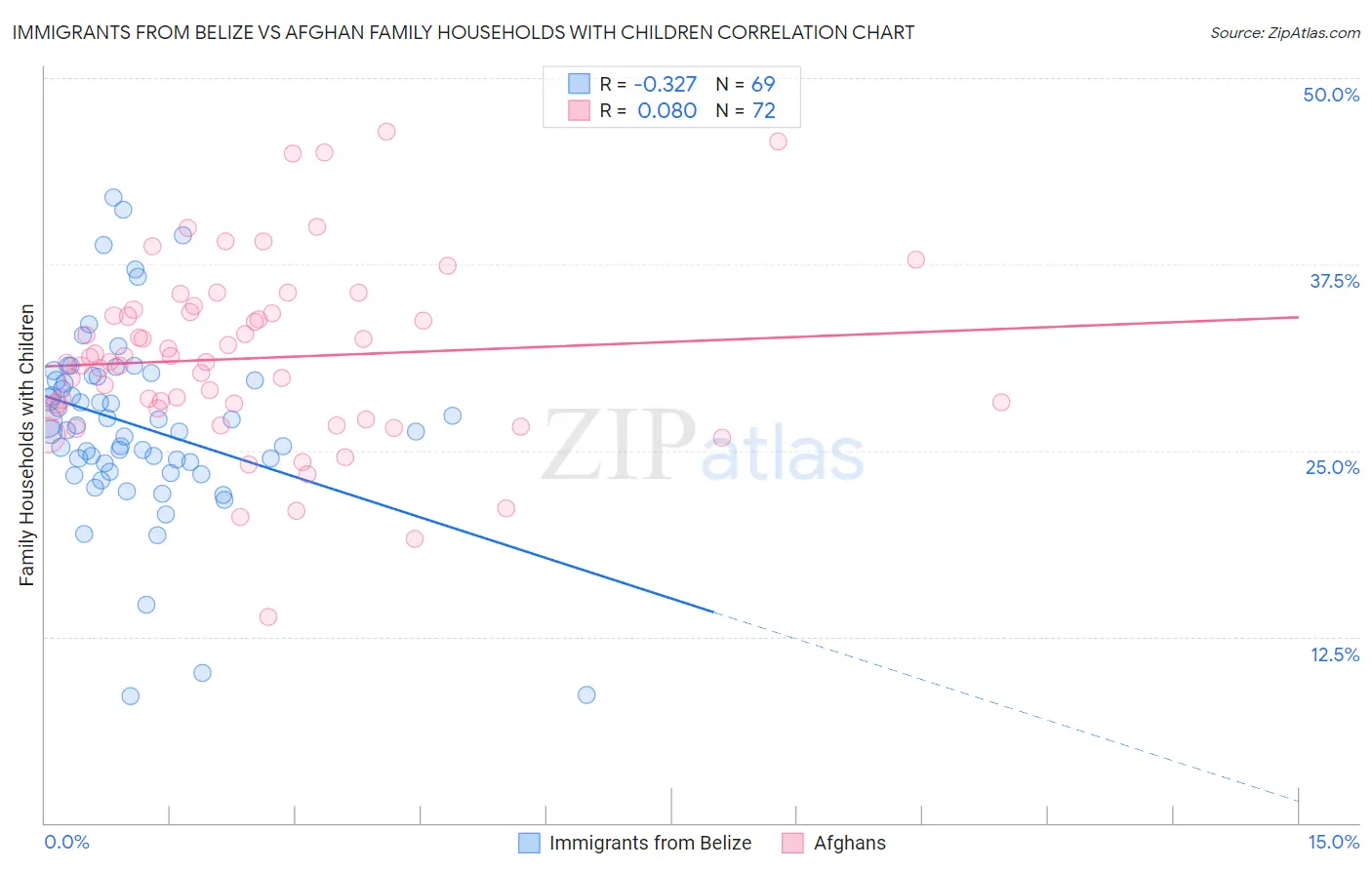 Immigrants from Belize vs Afghan Family Households with Children