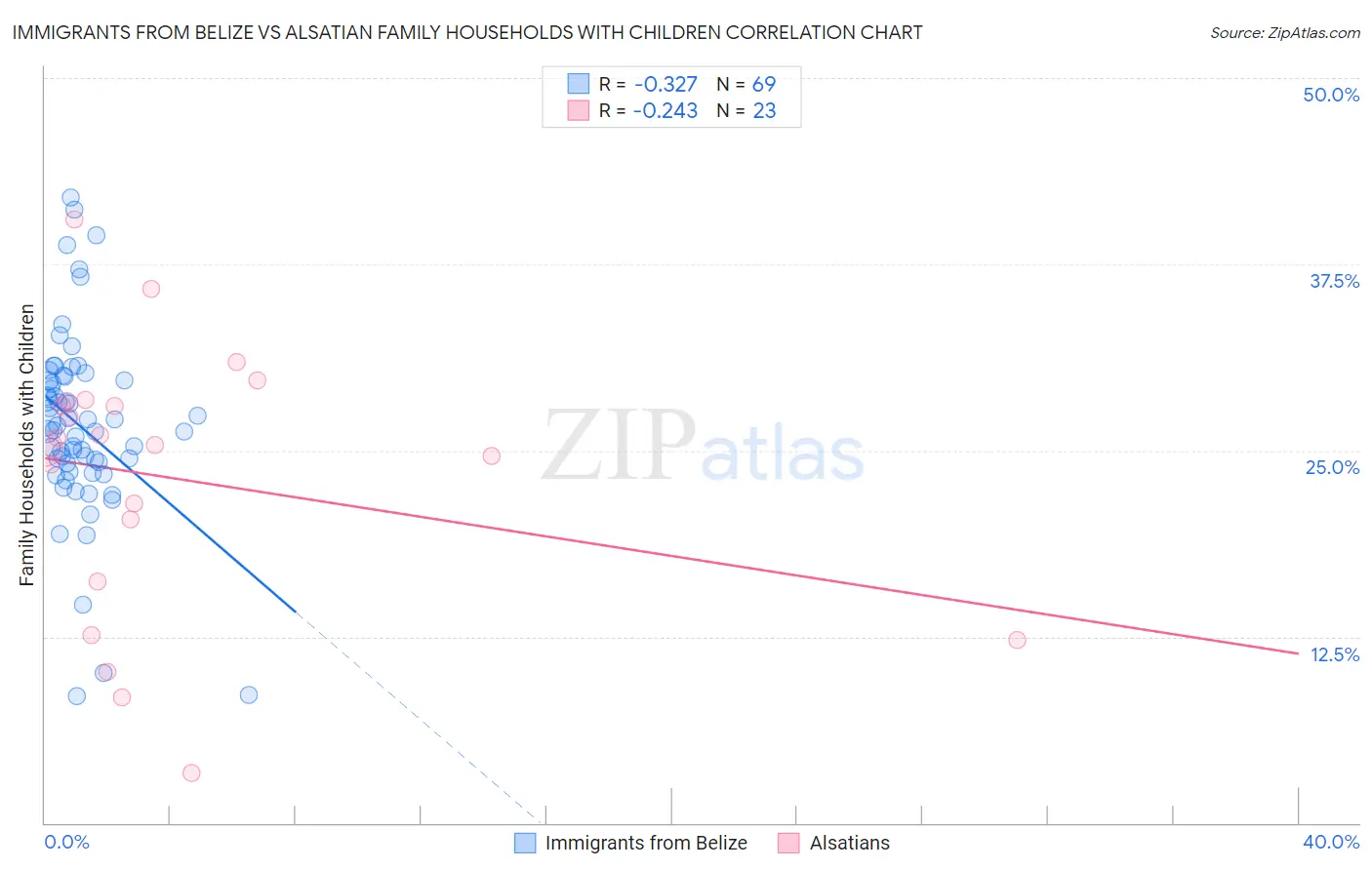 Immigrants from Belize vs Alsatian Family Households with Children