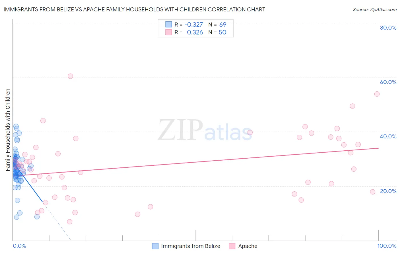 Immigrants from Belize vs Apache Family Households with Children