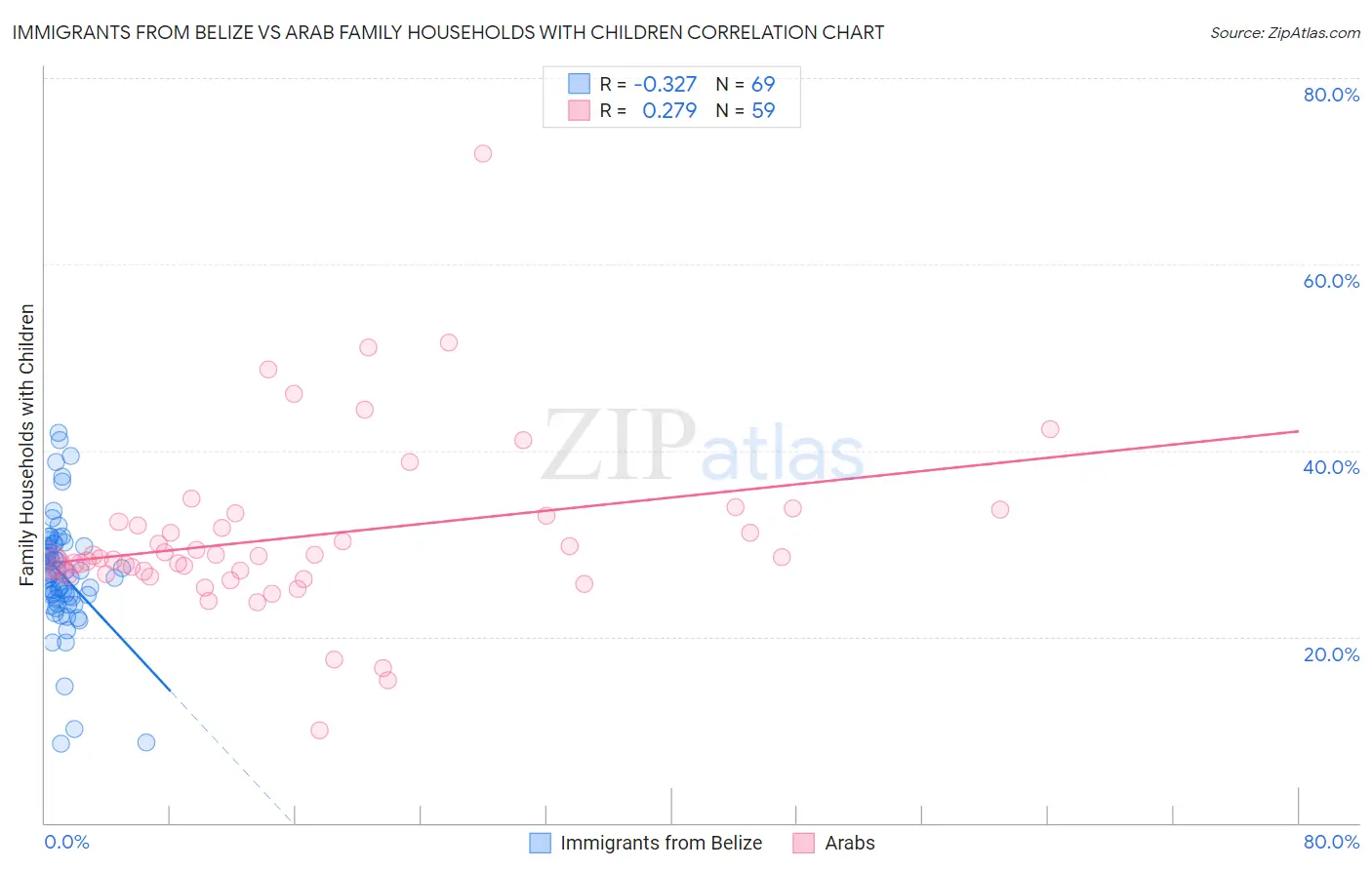 Immigrants from Belize vs Arab Family Households with Children