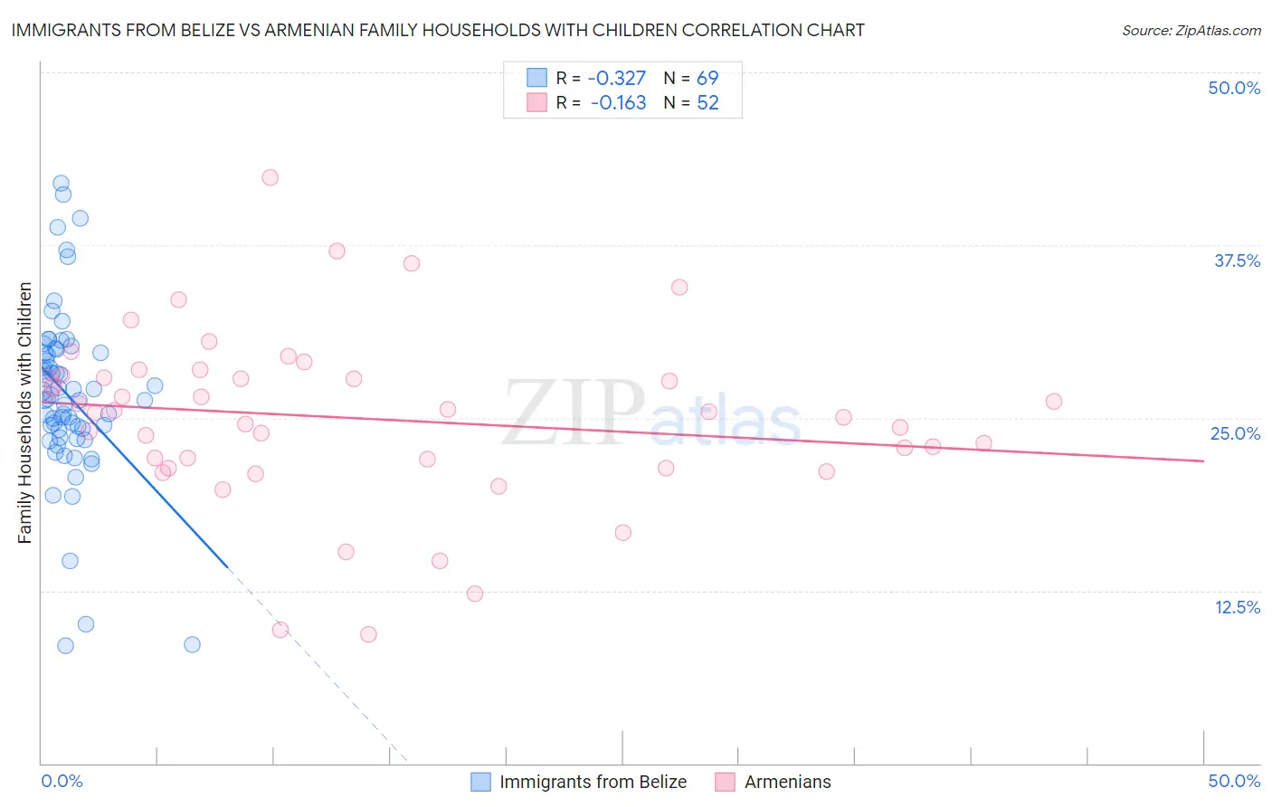Immigrants from Belize vs Armenian Family Households with Children