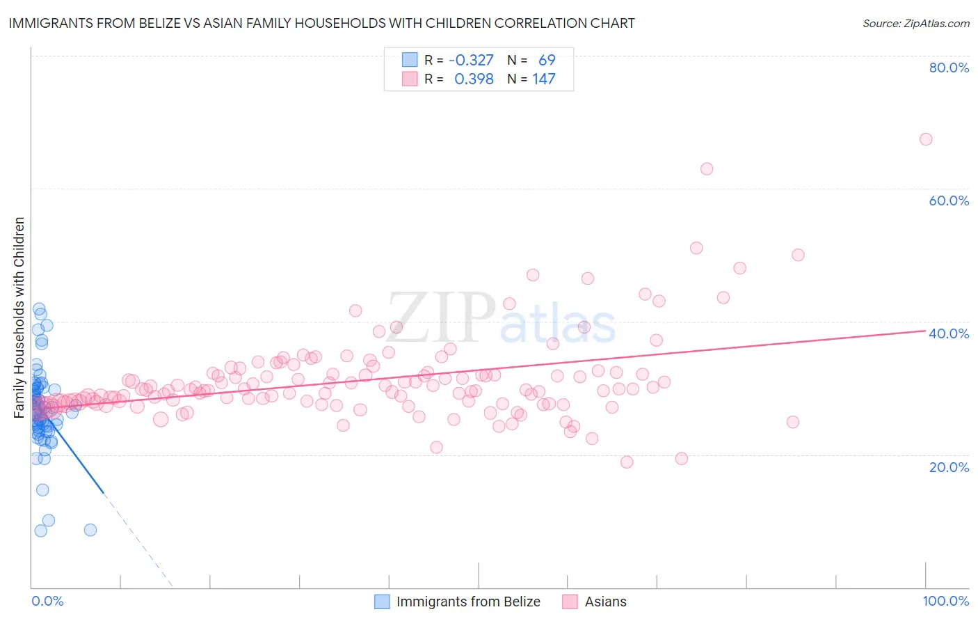 Immigrants from Belize vs Asian Family Households with Children