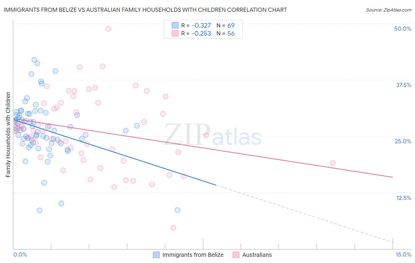 Immigrants from Belize vs Australian Family Households with Children