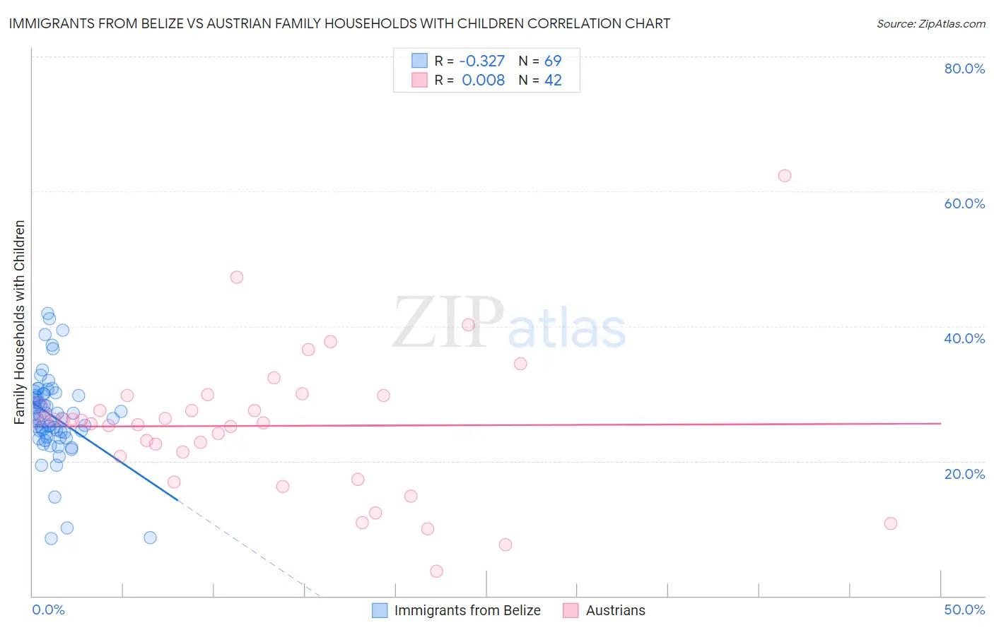 Immigrants from Belize vs Austrian Family Households with Children