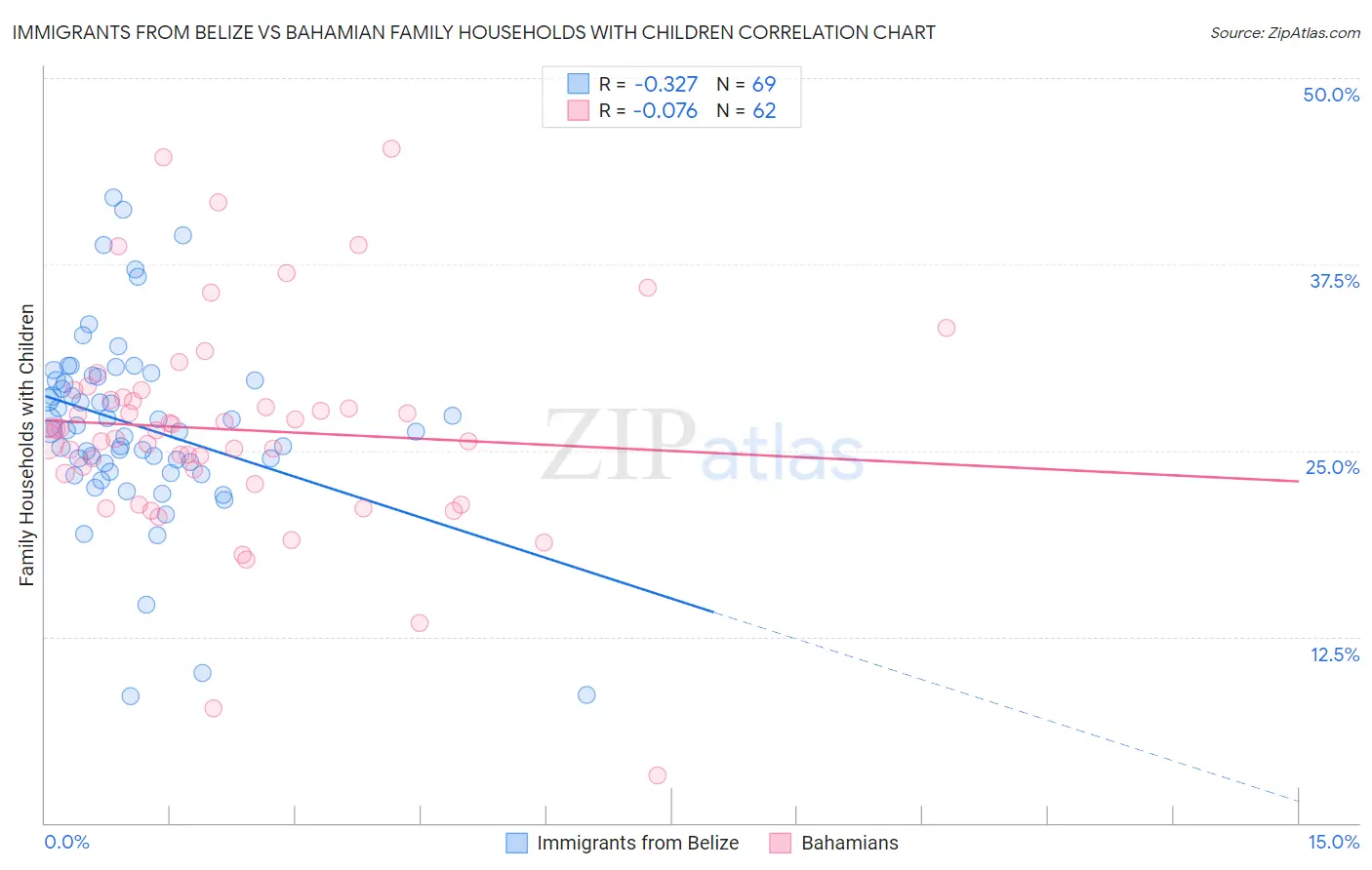 Immigrants from Belize vs Bahamian Family Households with Children