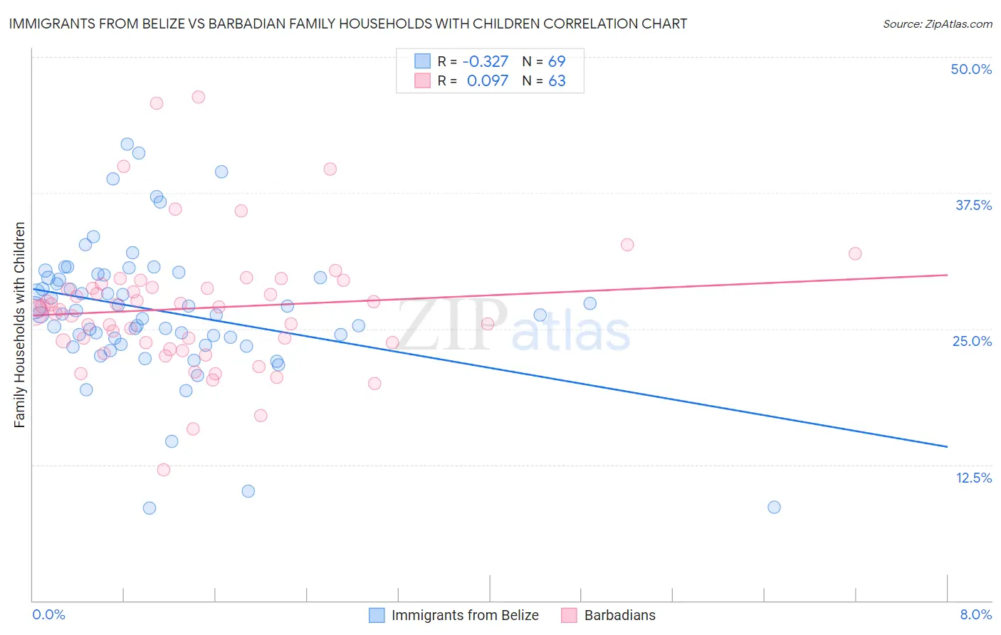 Immigrants from Belize vs Barbadian Family Households with Children