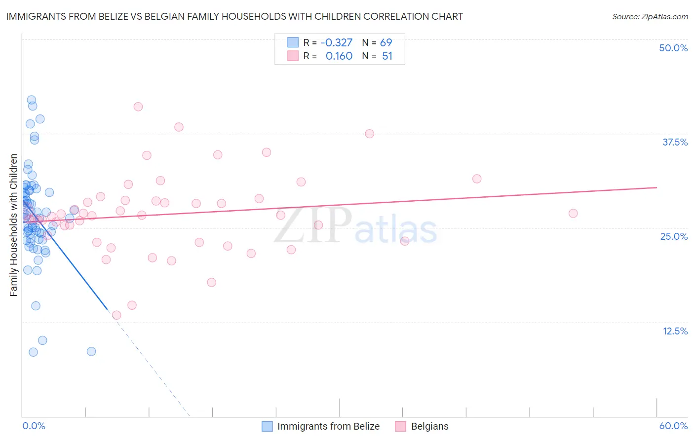 Immigrants from Belize vs Belgian Family Households with Children