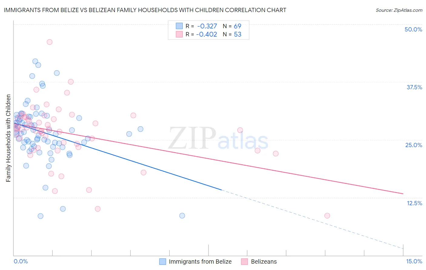 Immigrants from Belize vs Belizean Family Households with Children