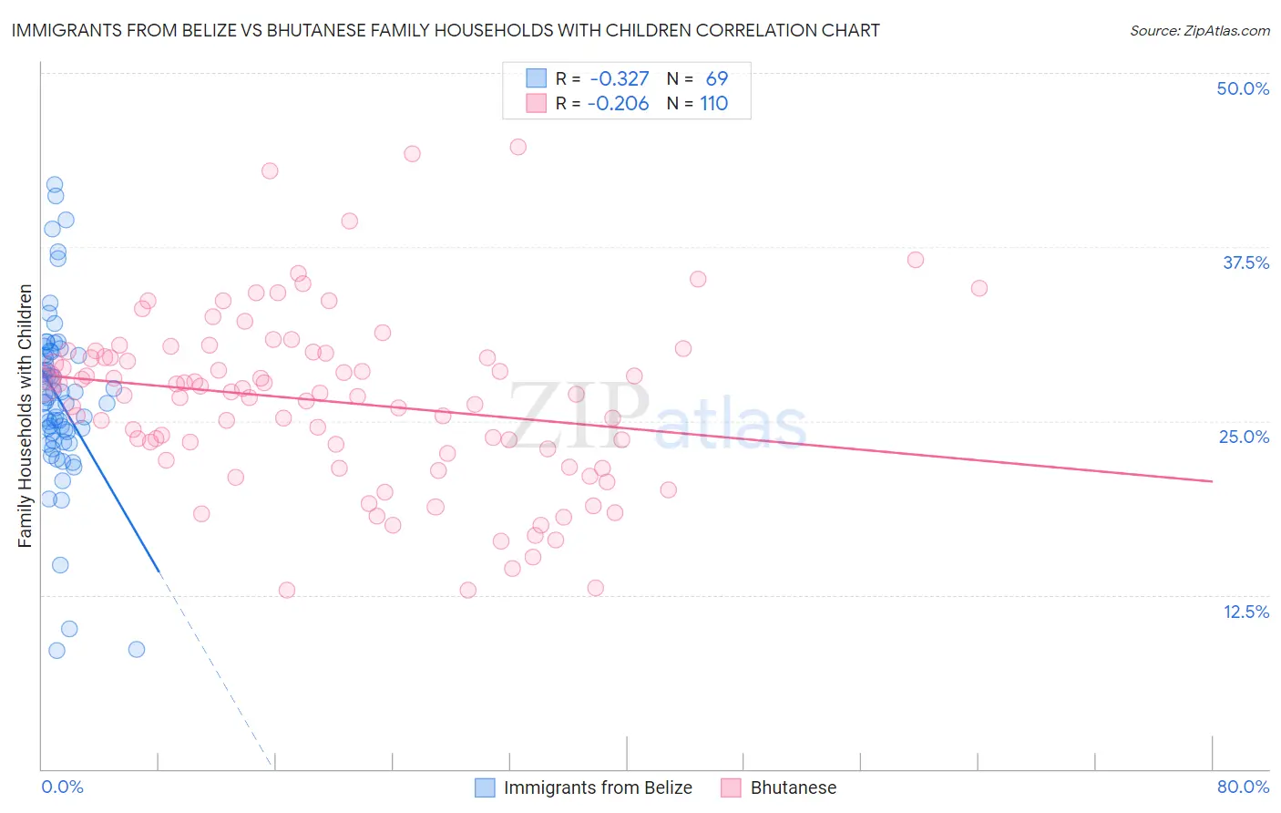 Immigrants from Belize vs Bhutanese Family Households with Children