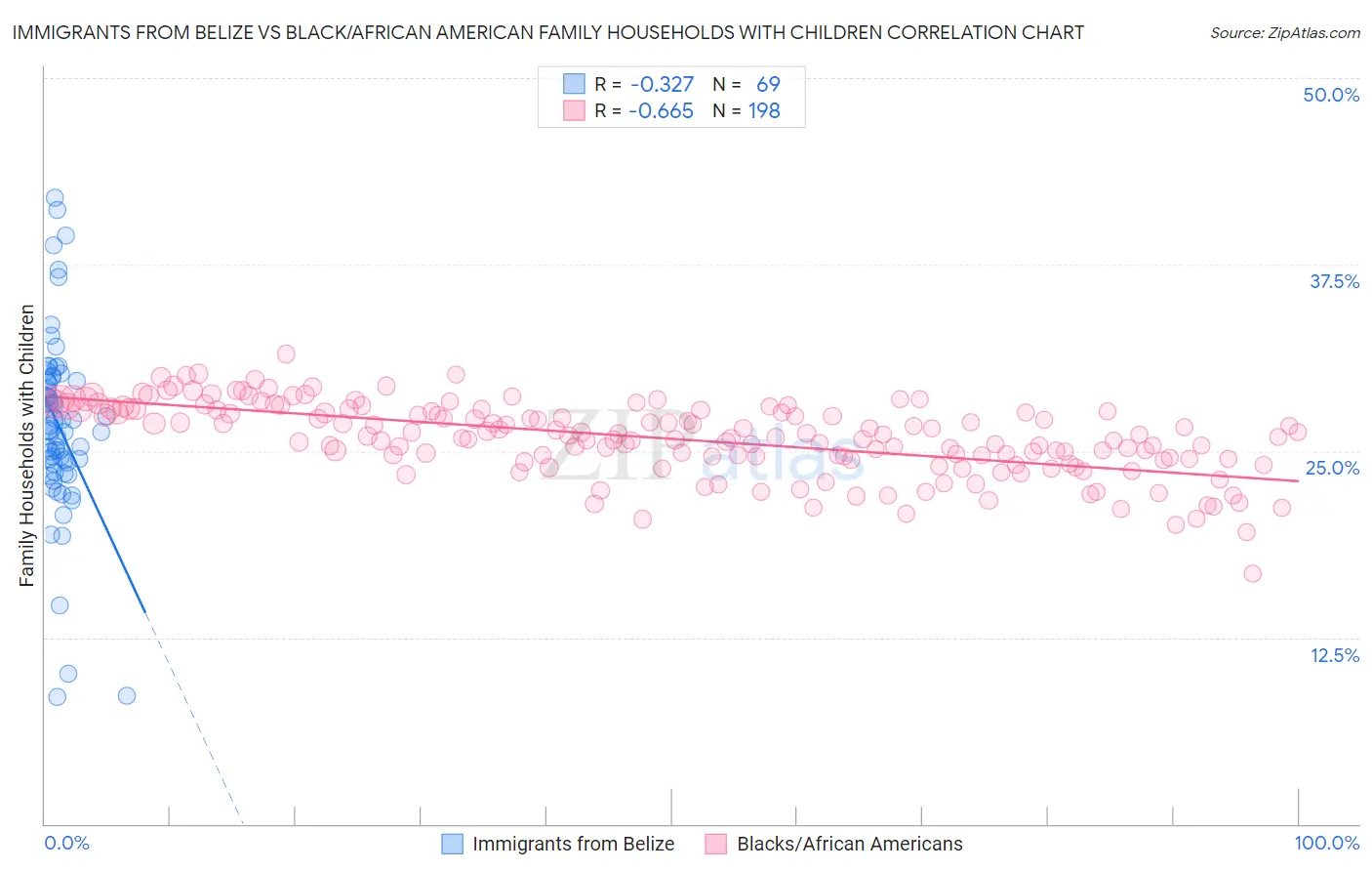 Immigrants from Belize vs Black/African American Family Households with Children