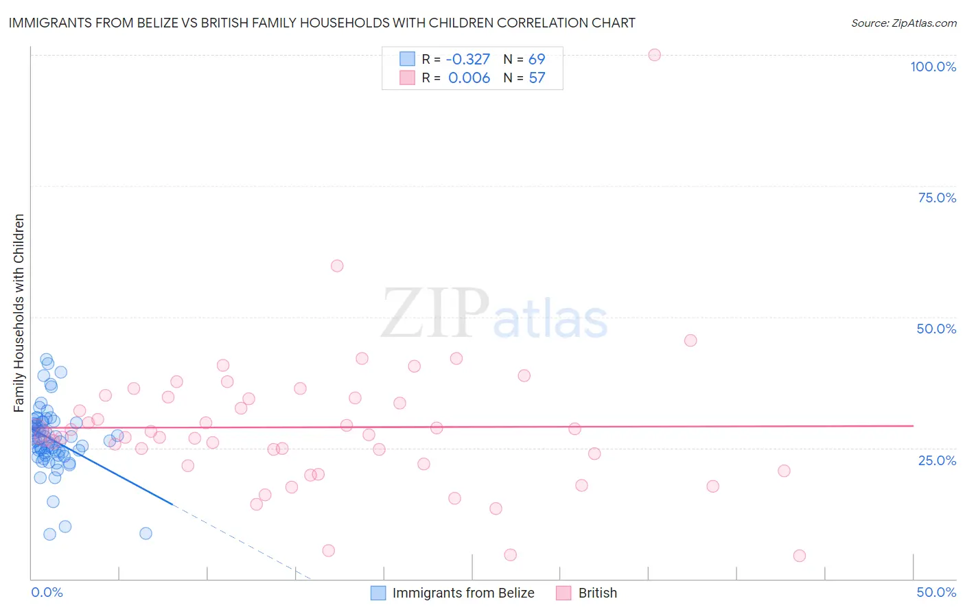 Immigrants from Belize vs British Family Households with Children