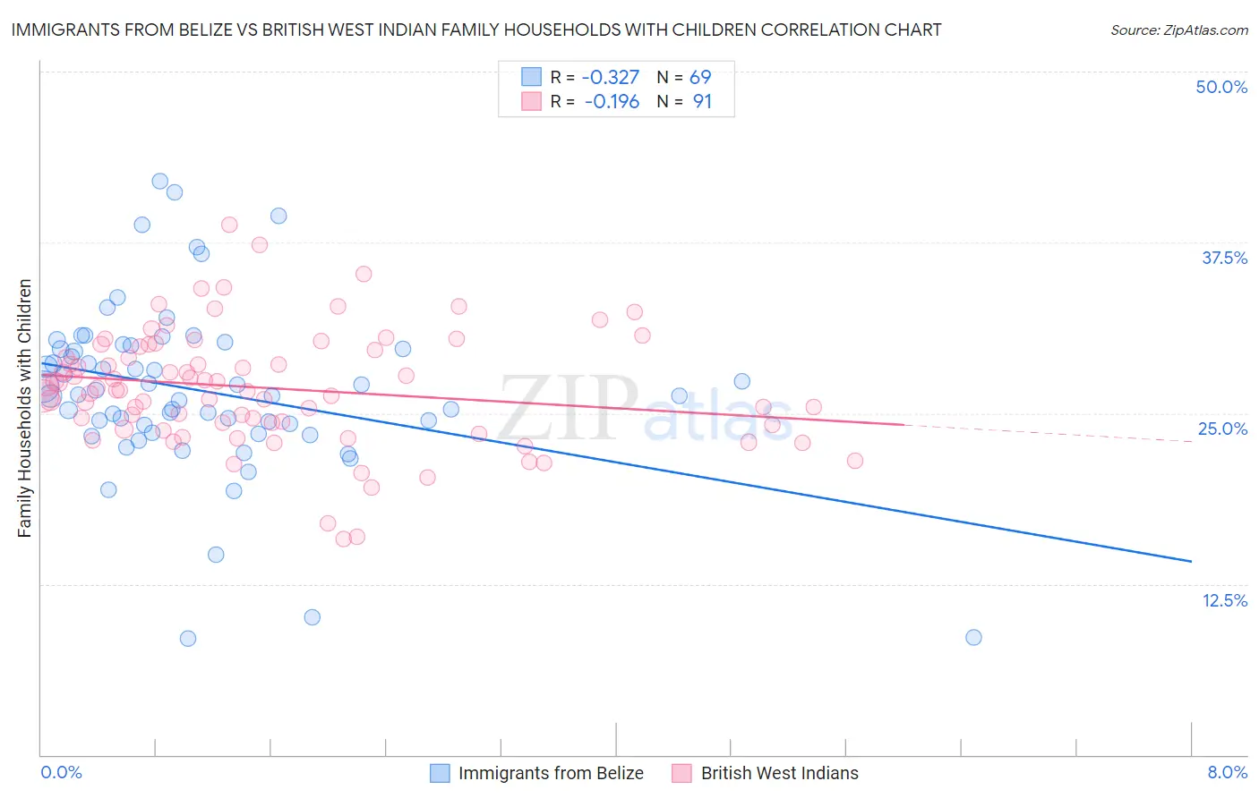 Immigrants from Belize vs British West Indian Family Households with Children