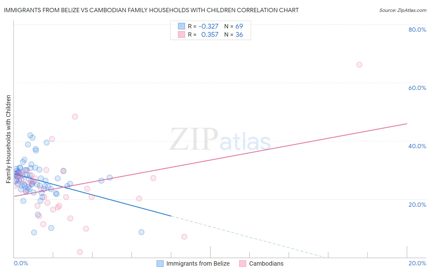 Immigrants from Belize vs Cambodian Family Households with Children