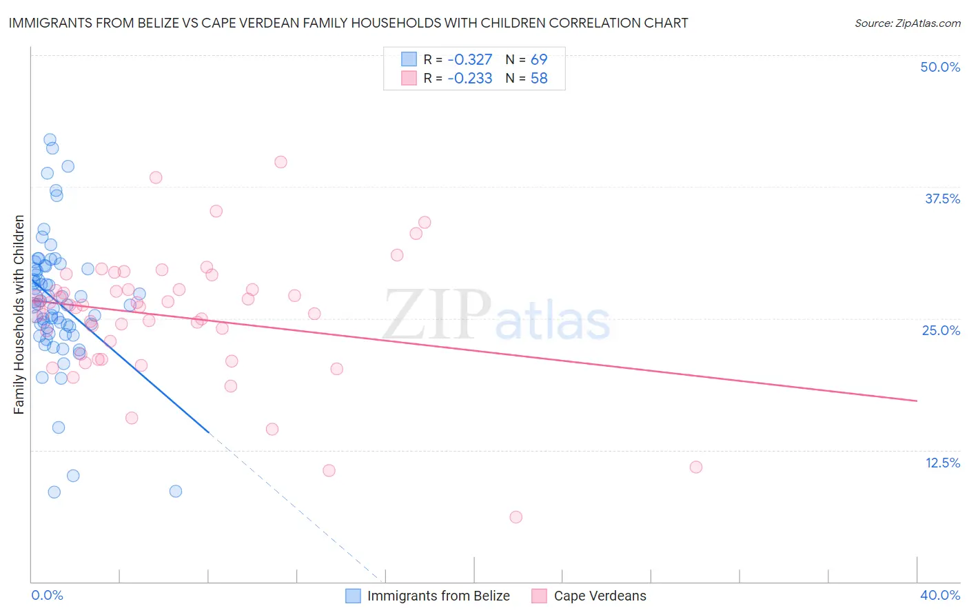 Immigrants from Belize vs Cape Verdean Family Households with Children