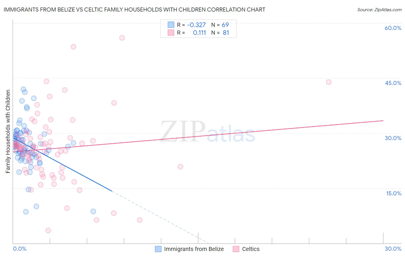 Immigrants from Belize vs Celtic Family Households with Children