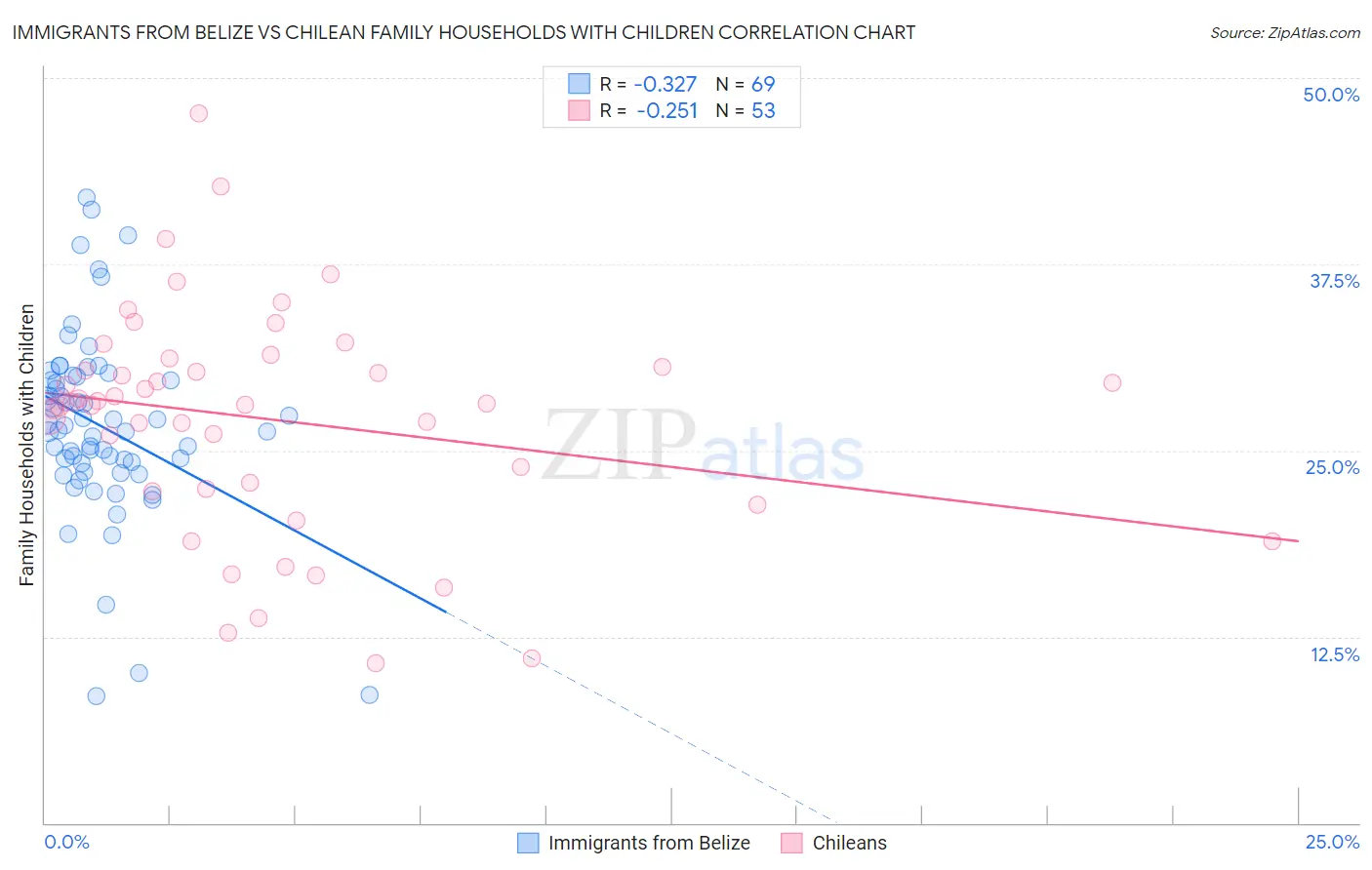 Immigrants from Belize vs Chilean Family Households with Children