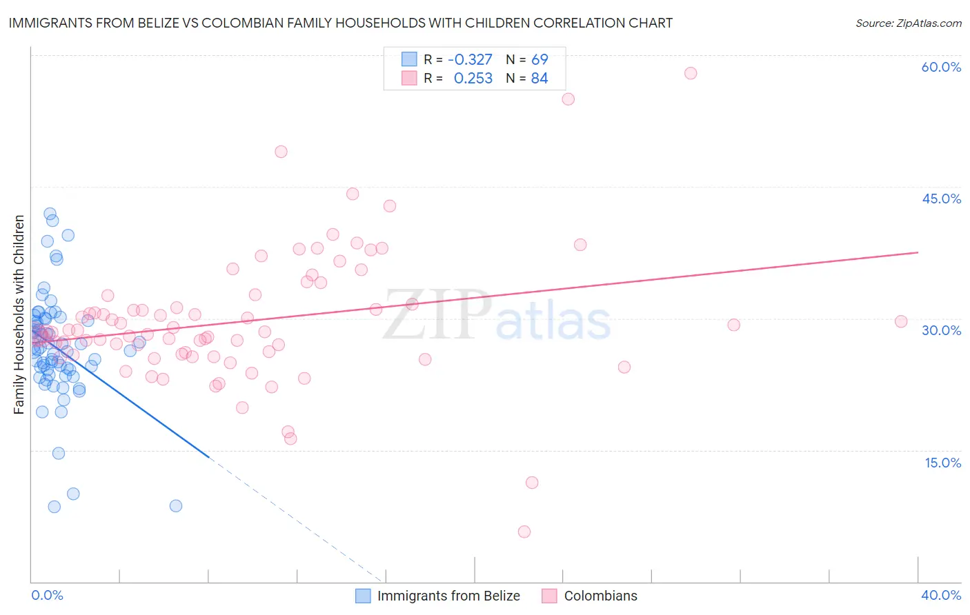 Immigrants from Belize vs Colombian Family Households with Children