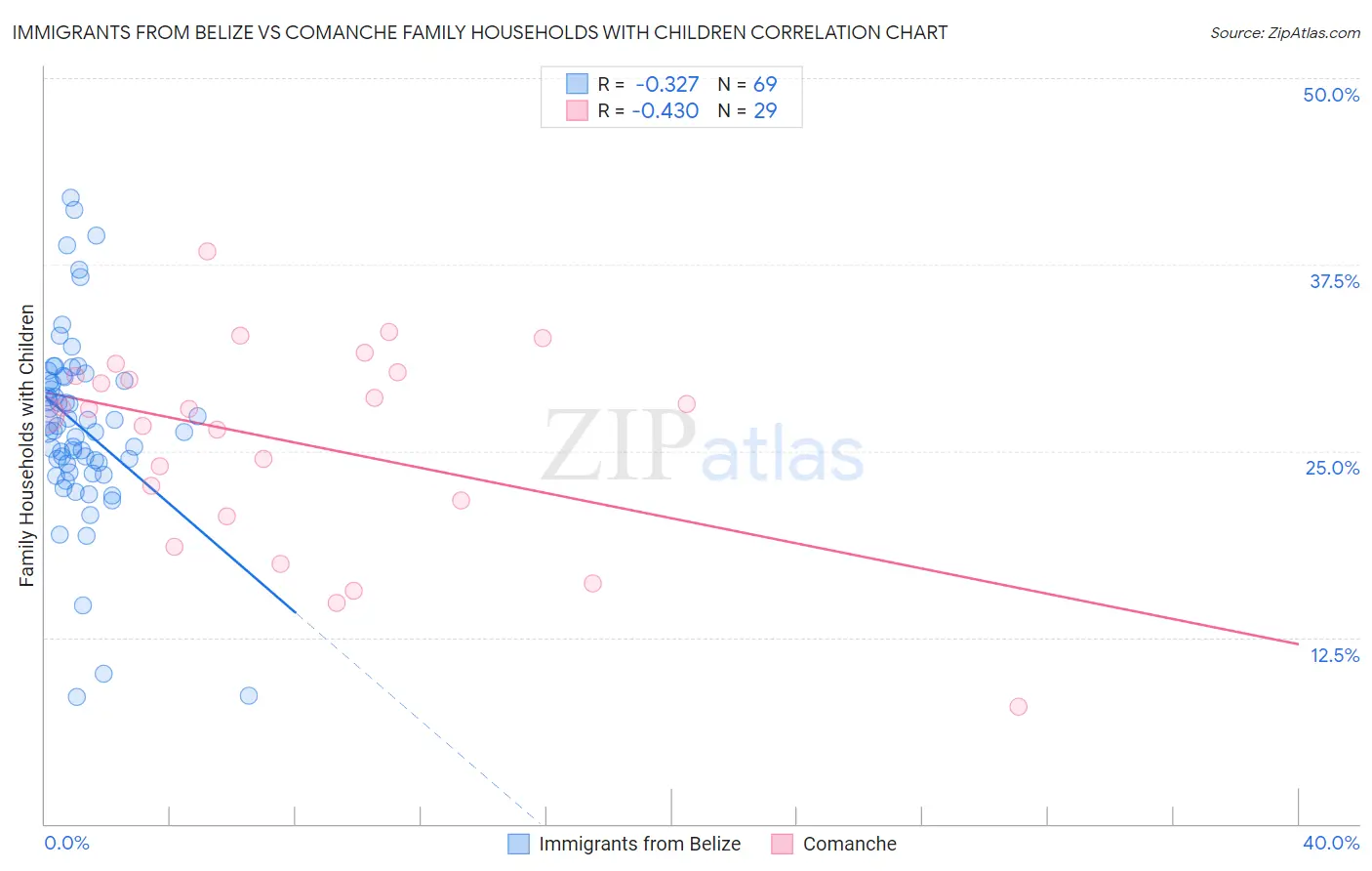 Immigrants from Belize vs Comanche Family Households with Children