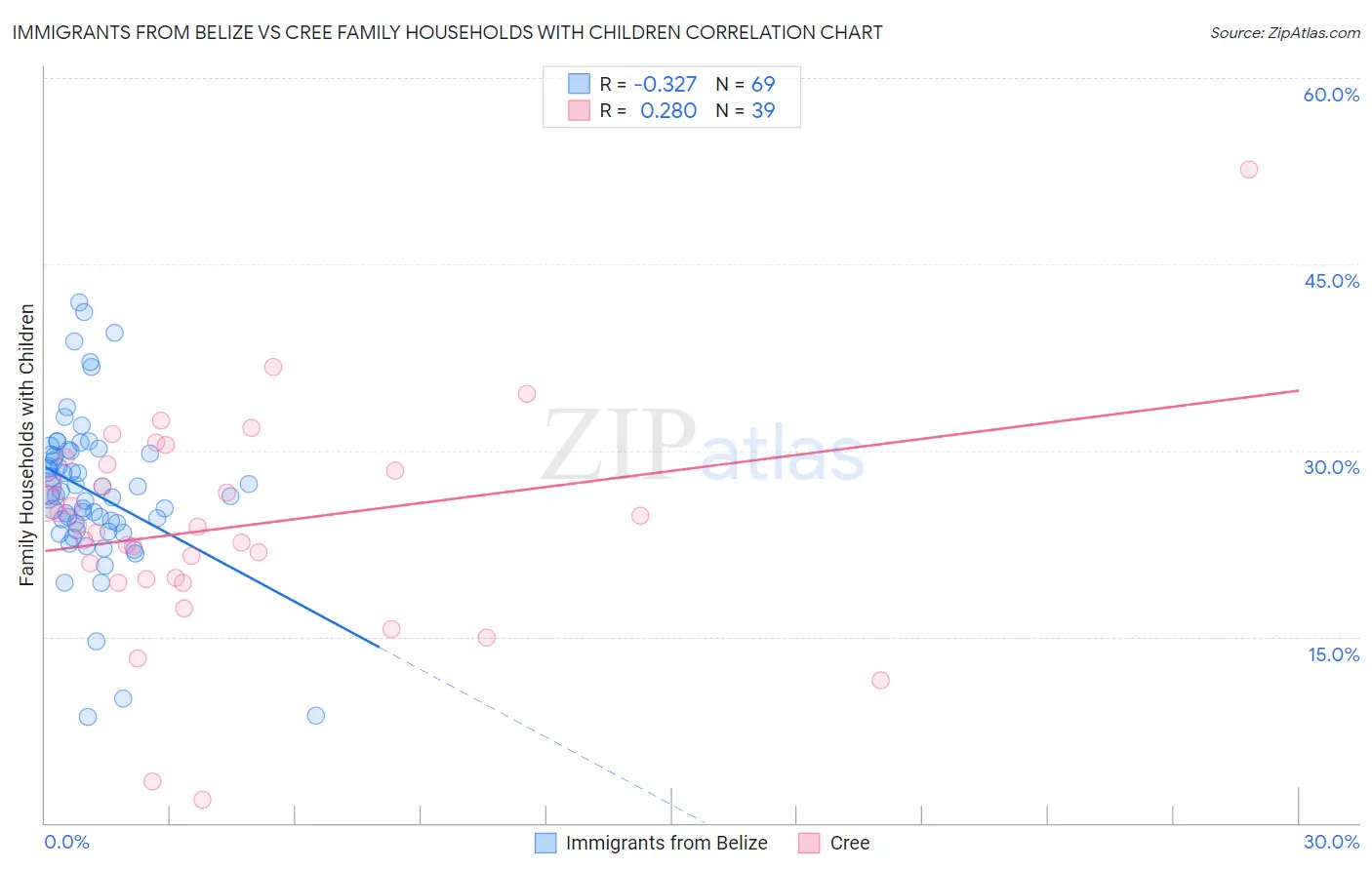 Immigrants from Belize vs Cree Family Households with Children