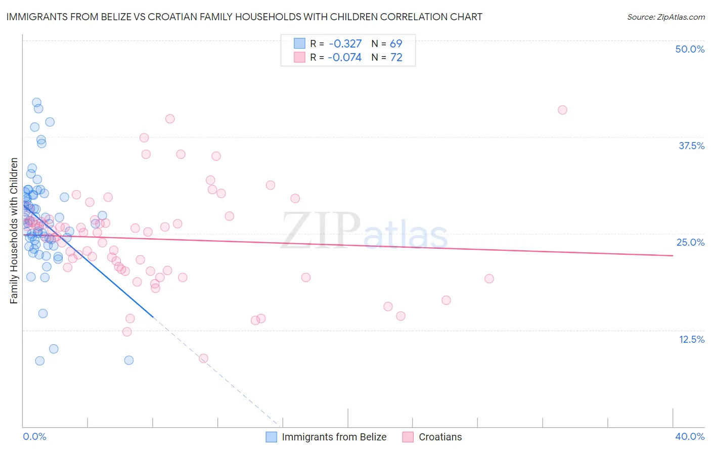 Immigrants from Belize vs Croatian Family Households with Children