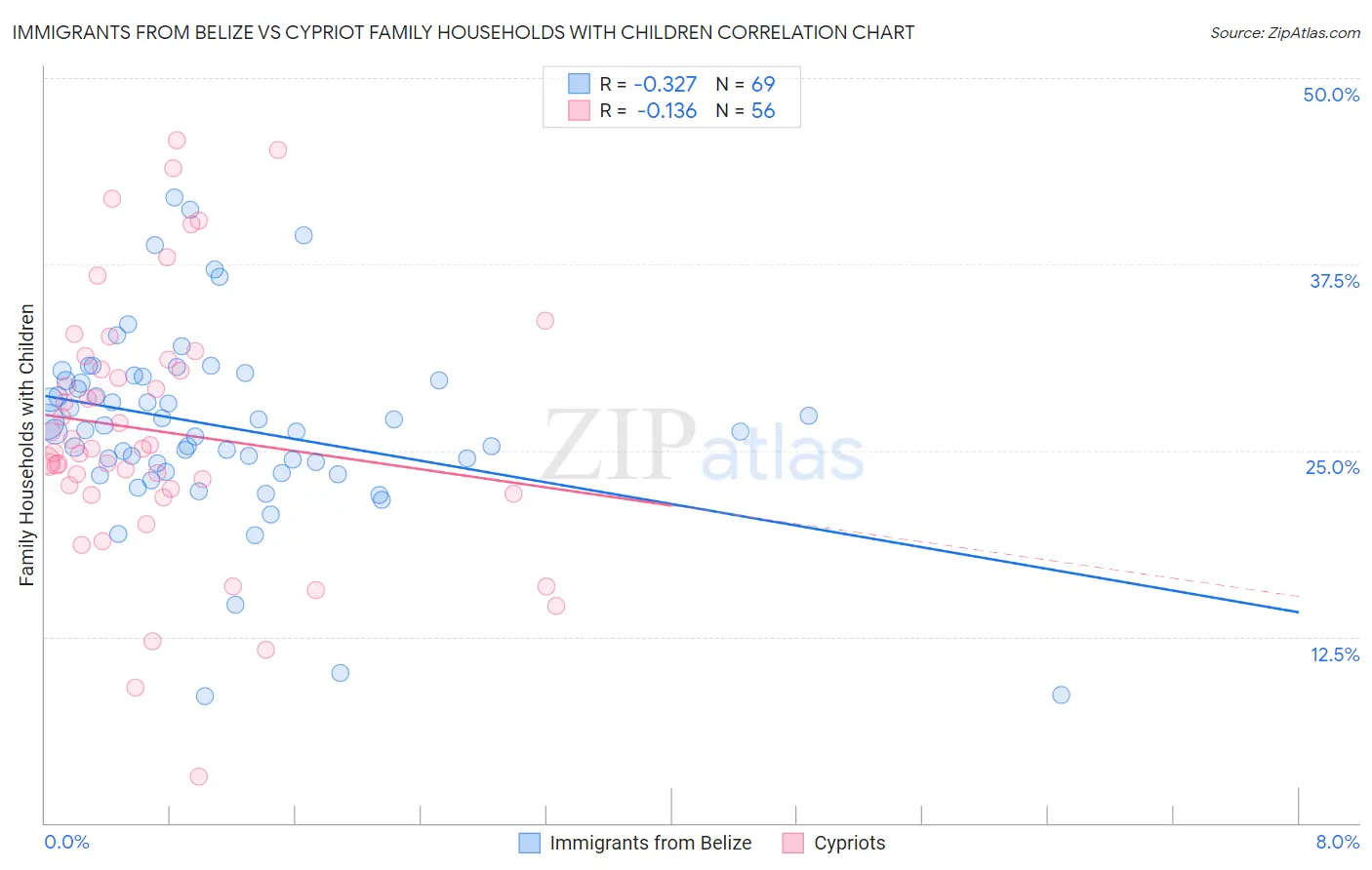 Immigrants from Belize vs Cypriot Family Households with Children