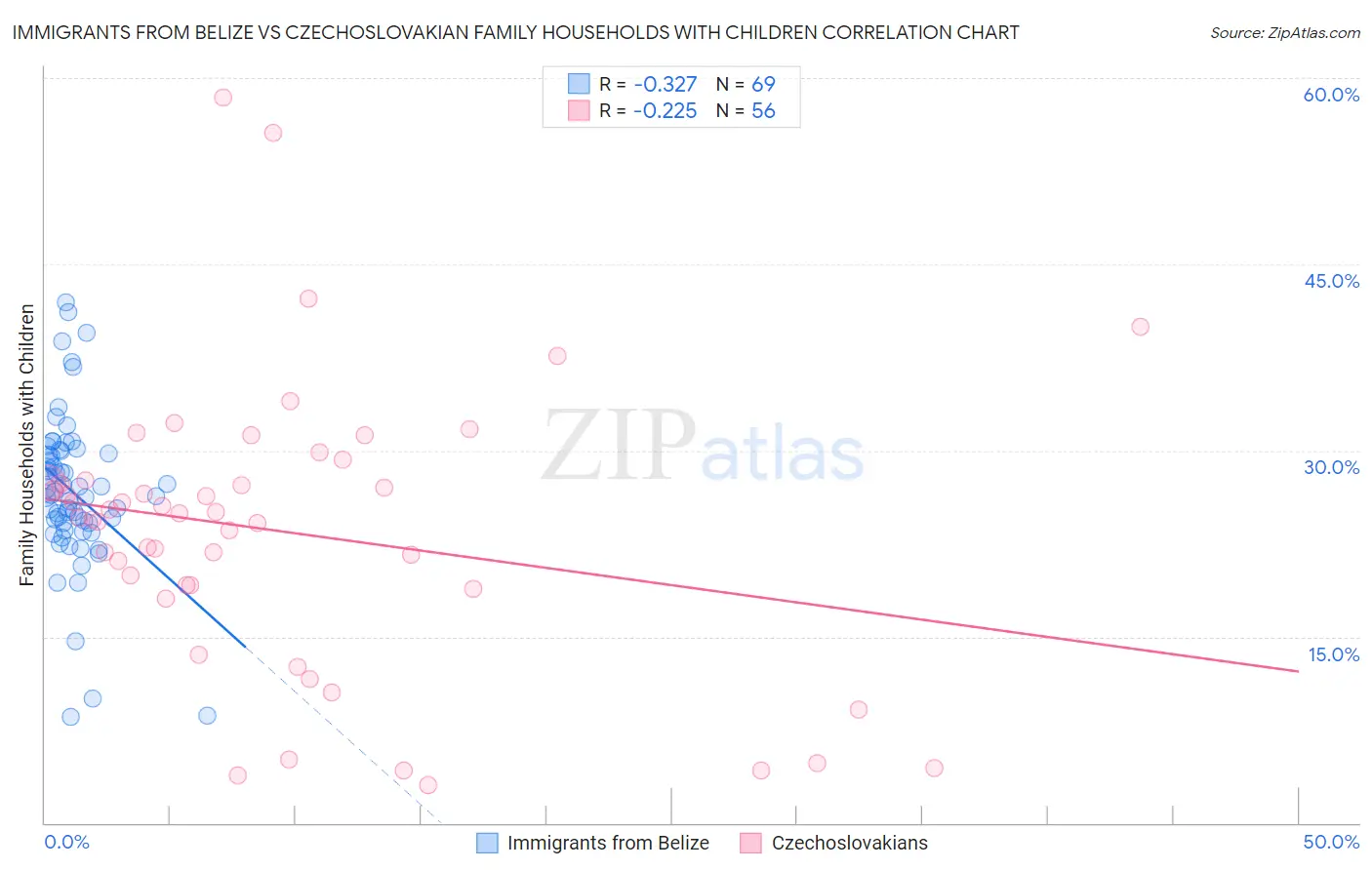Immigrants from Belize vs Czechoslovakian Family Households with Children