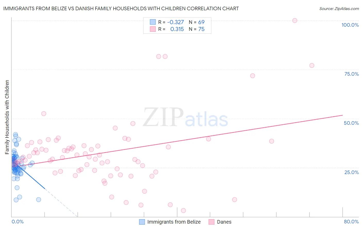 Immigrants from Belize vs Danish Family Households with Children