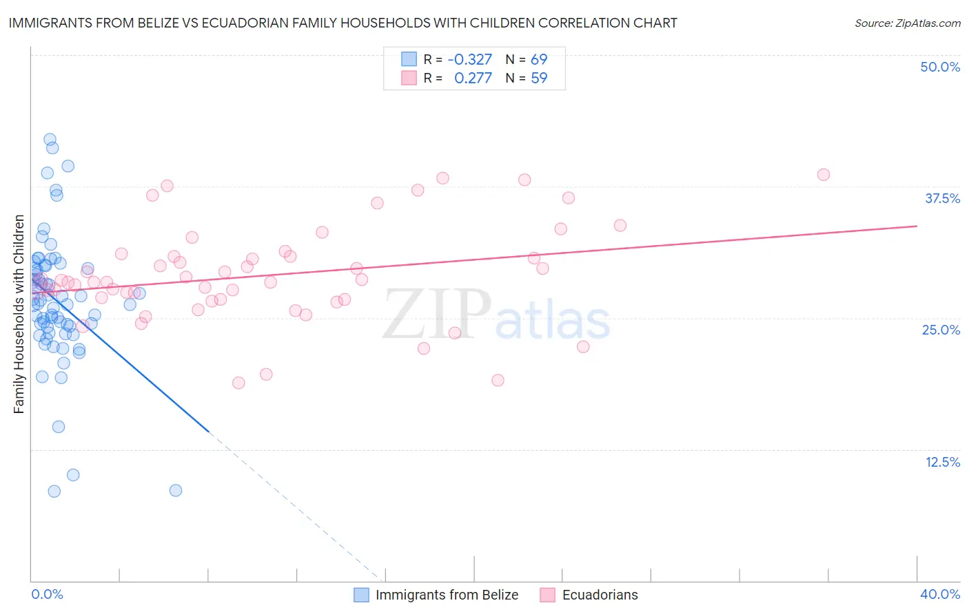 Immigrants from Belize vs Ecuadorian Family Households with Children