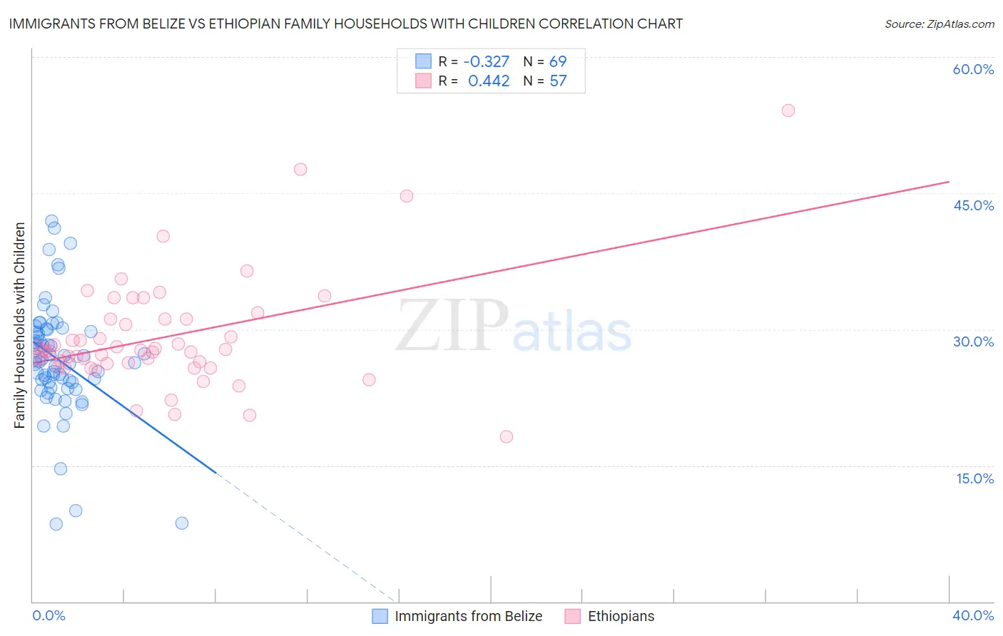 Immigrants from Belize vs Ethiopian Family Households with Children