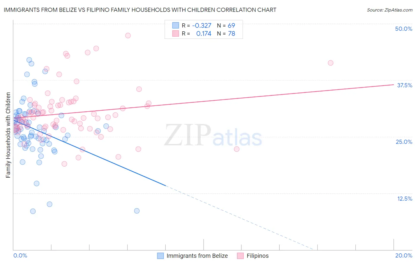 Immigrants from Belize vs Filipino Family Households with Children