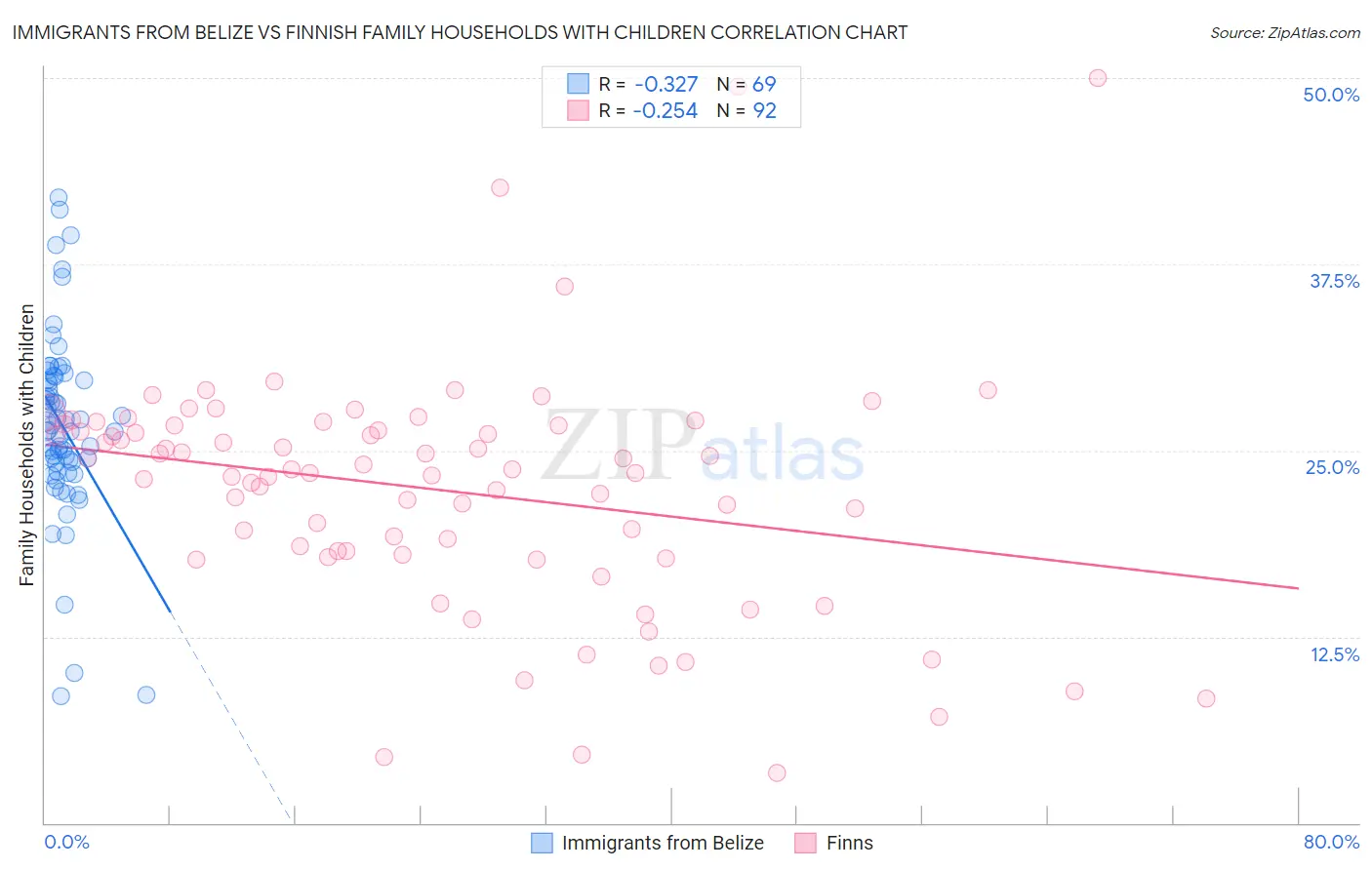 Immigrants from Belize vs Finnish Family Households with Children