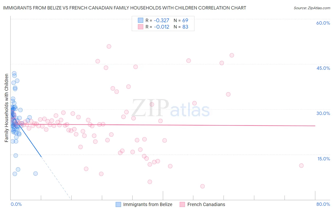 Immigrants from Belize vs French Canadian Family Households with Children