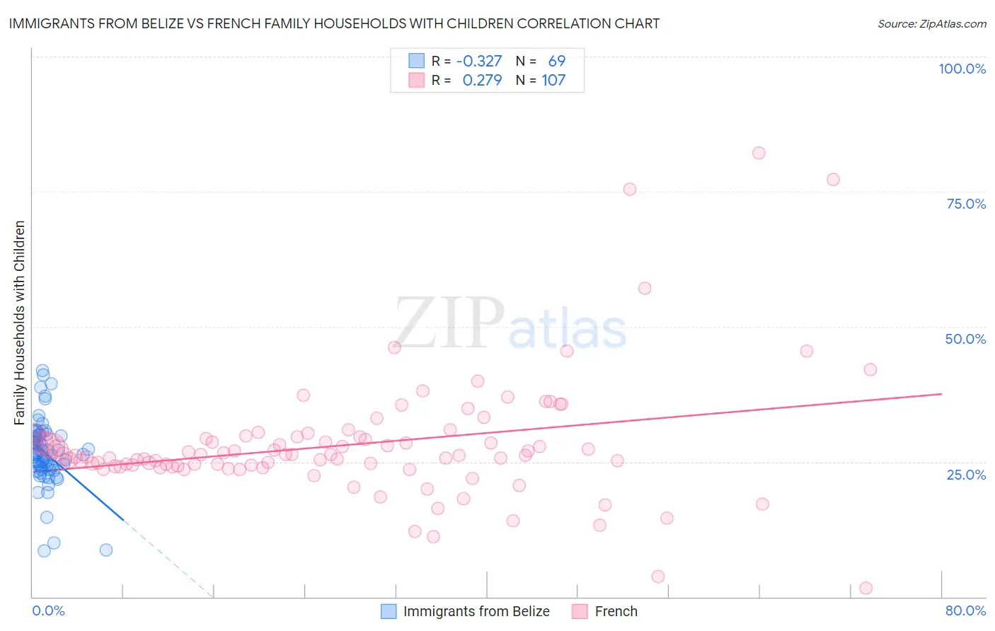 Immigrants from Belize vs French Family Households with Children
