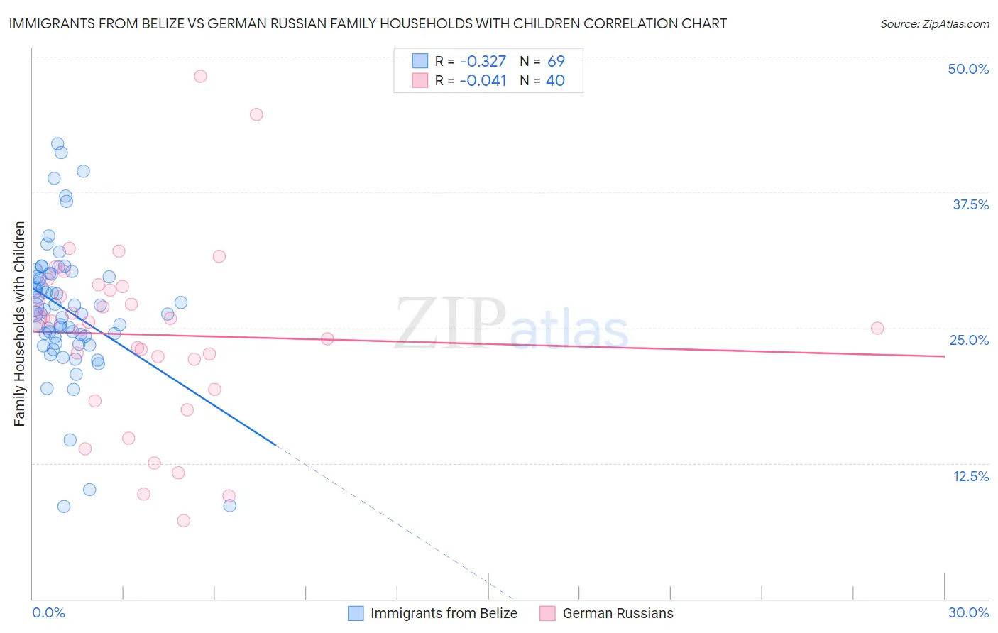 Immigrants from Belize vs German Russian Family Households with Children