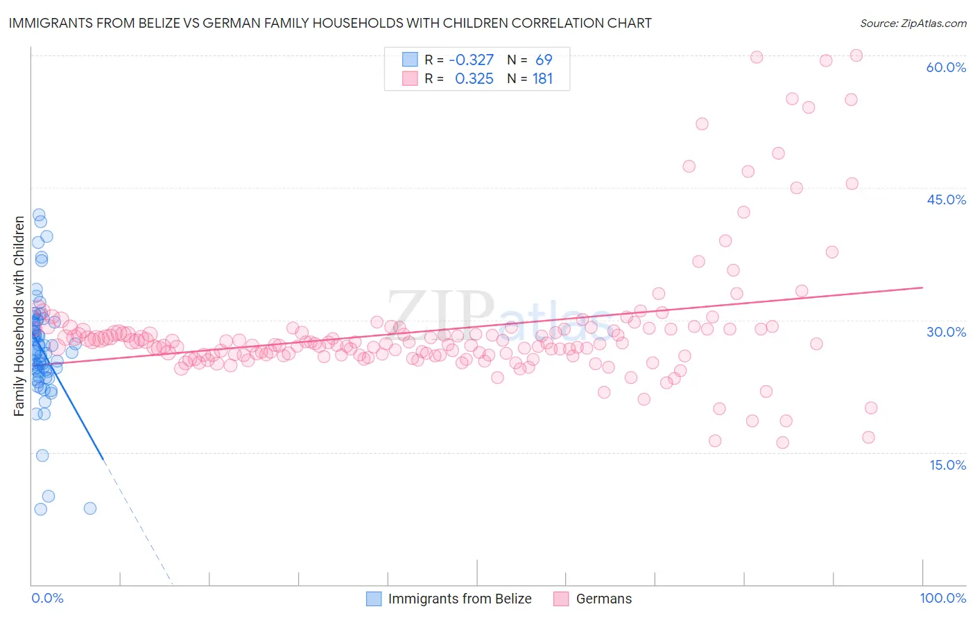 Immigrants from Belize vs German Family Households with Children