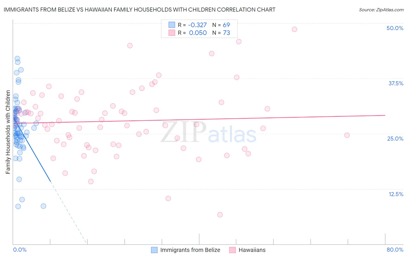 Immigrants from Belize vs Hawaiian Family Households with Children
