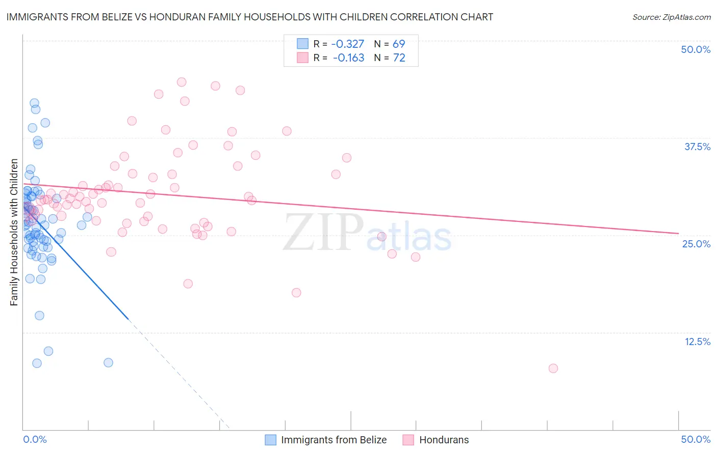 Immigrants from Belize vs Honduran Family Households with Children