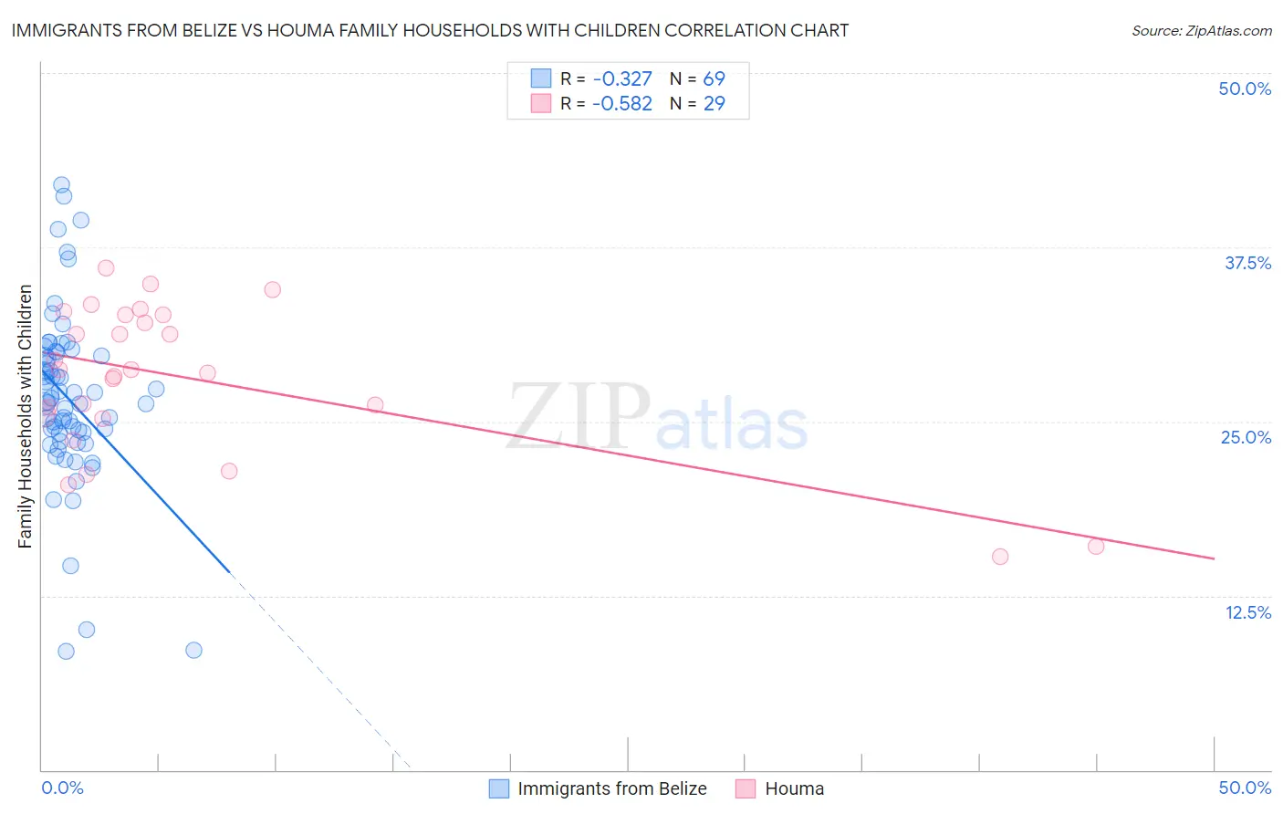 Immigrants from Belize vs Houma Family Households with Children