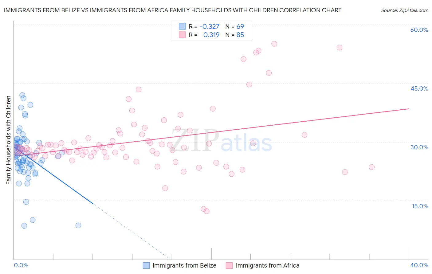 Immigrants from Belize vs Immigrants from Africa Family Households with Children