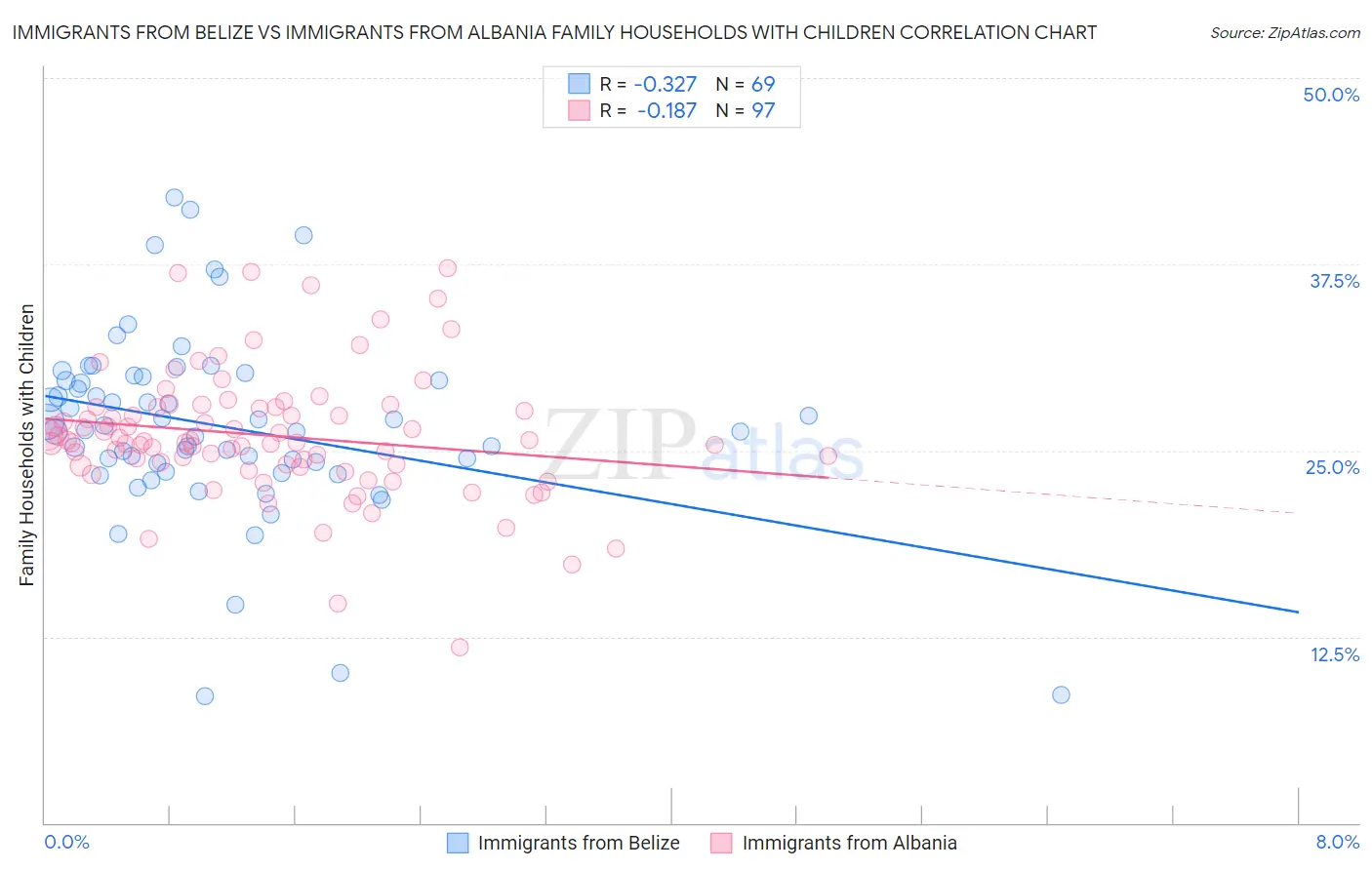Immigrants from Belize vs Immigrants from Albania Family Households with Children