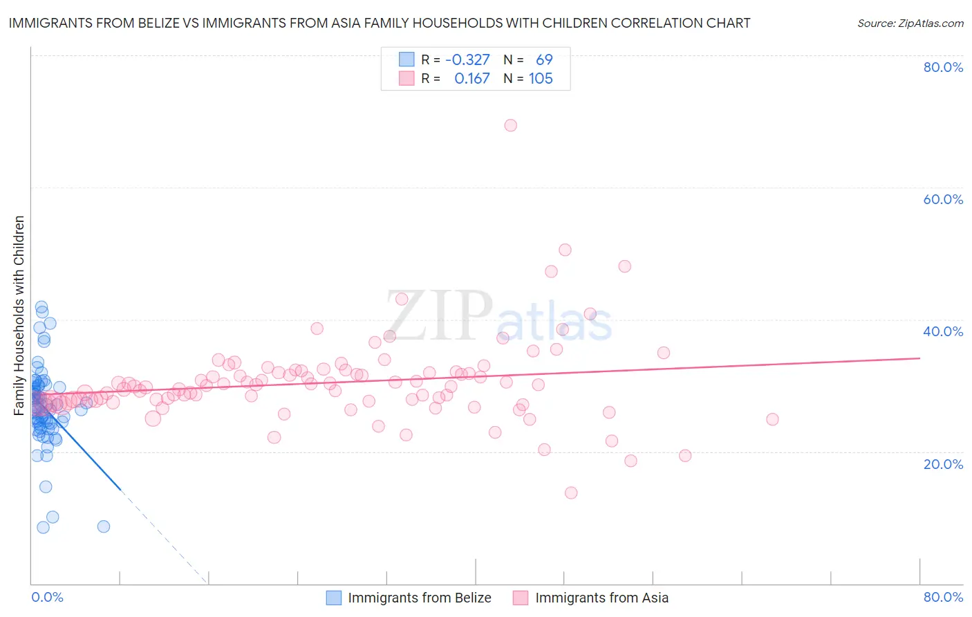 Immigrants from Belize vs Immigrants from Asia Family Households with Children