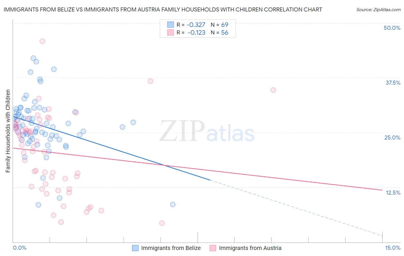 Immigrants from Belize vs Immigrants from Austria Family Households with Children