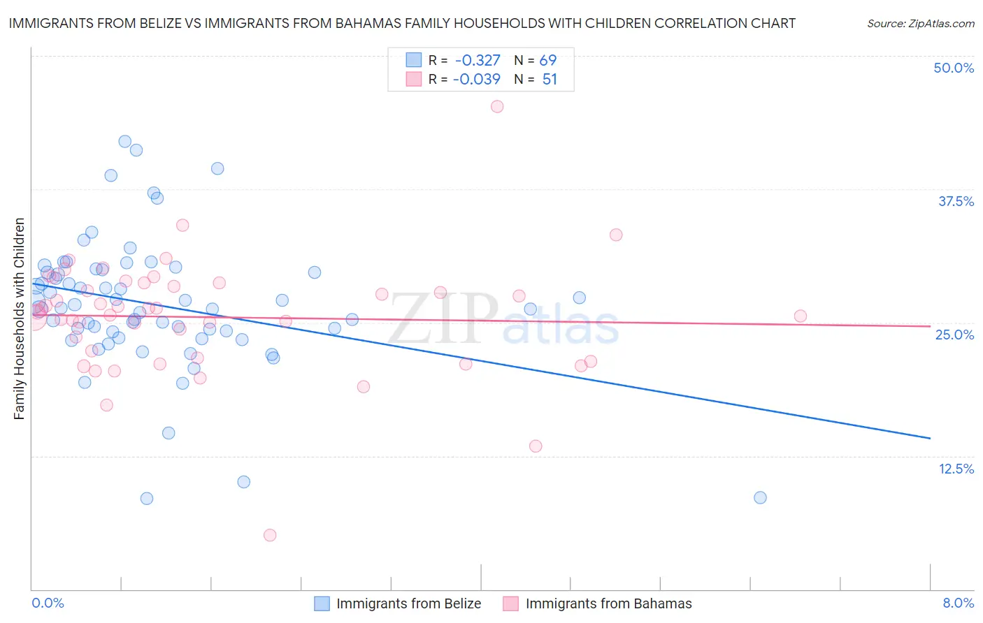 Immigrants from Belize vs Immigrants from Bahamas Family Households with Children