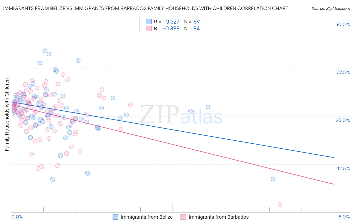 Immigrants from Belize vs Immigrants from Barbados Family Households with Children