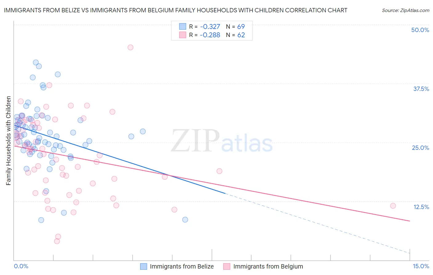 Immigrants from Belize vs Immigrants from Belgium Family Households with Children