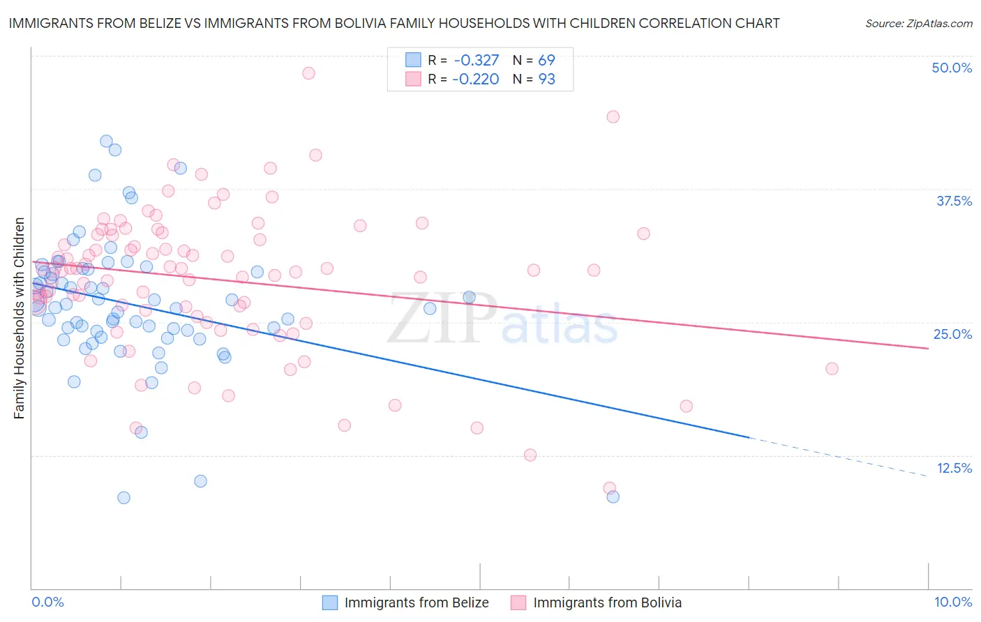 Immigrants from Belize vs Immigrants from Bolivia Family Households with Children