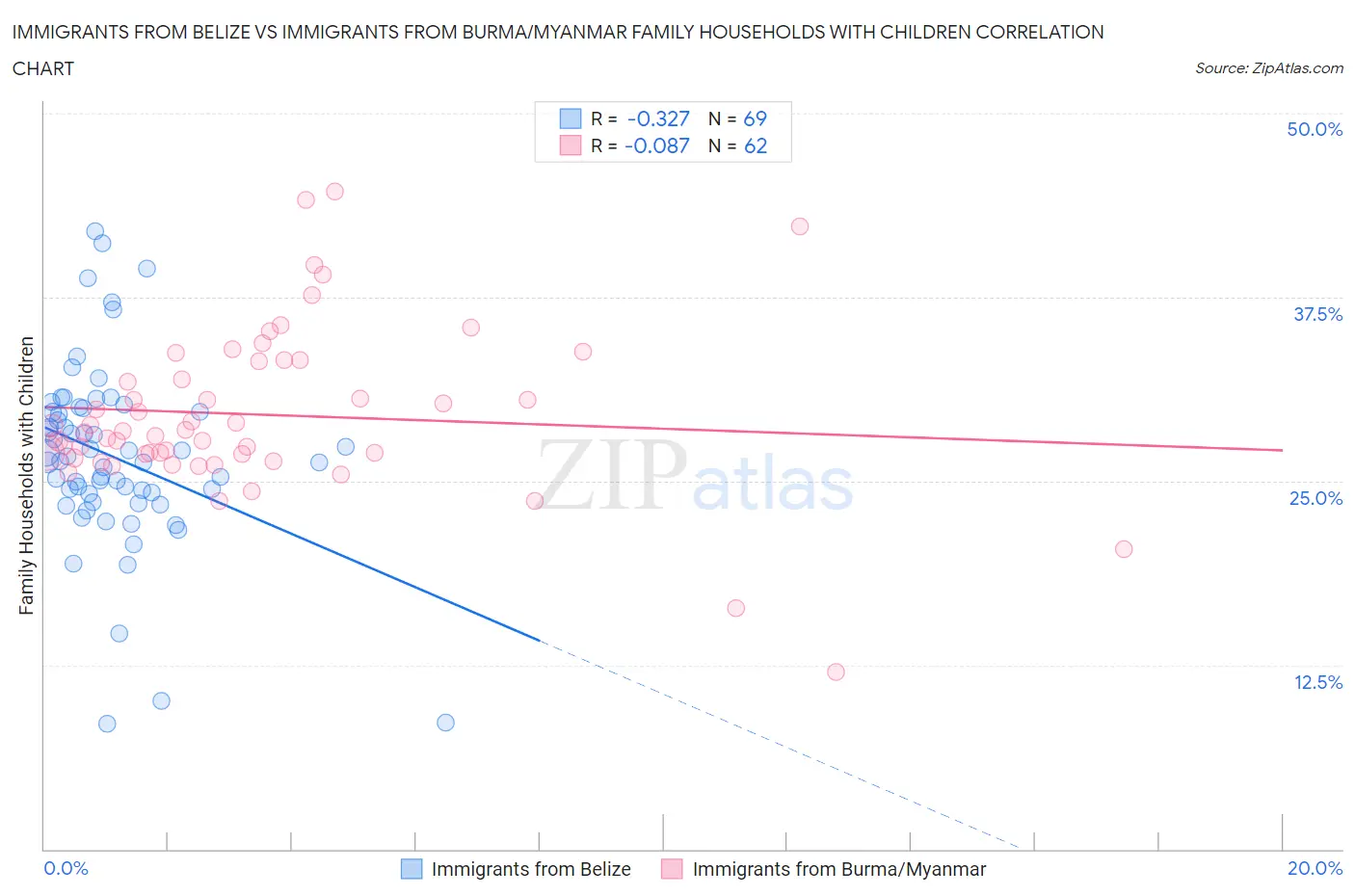 Immigrants from Belize vs Immigrants from Burma/Myanmar Family Households with Children