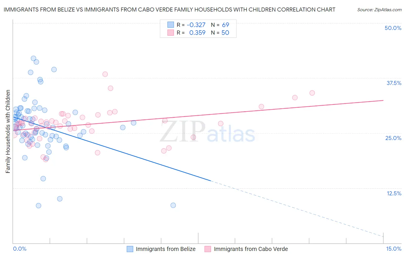 Immigrants from Belize vs Immigrants from Cabo Verde Family Households with Children