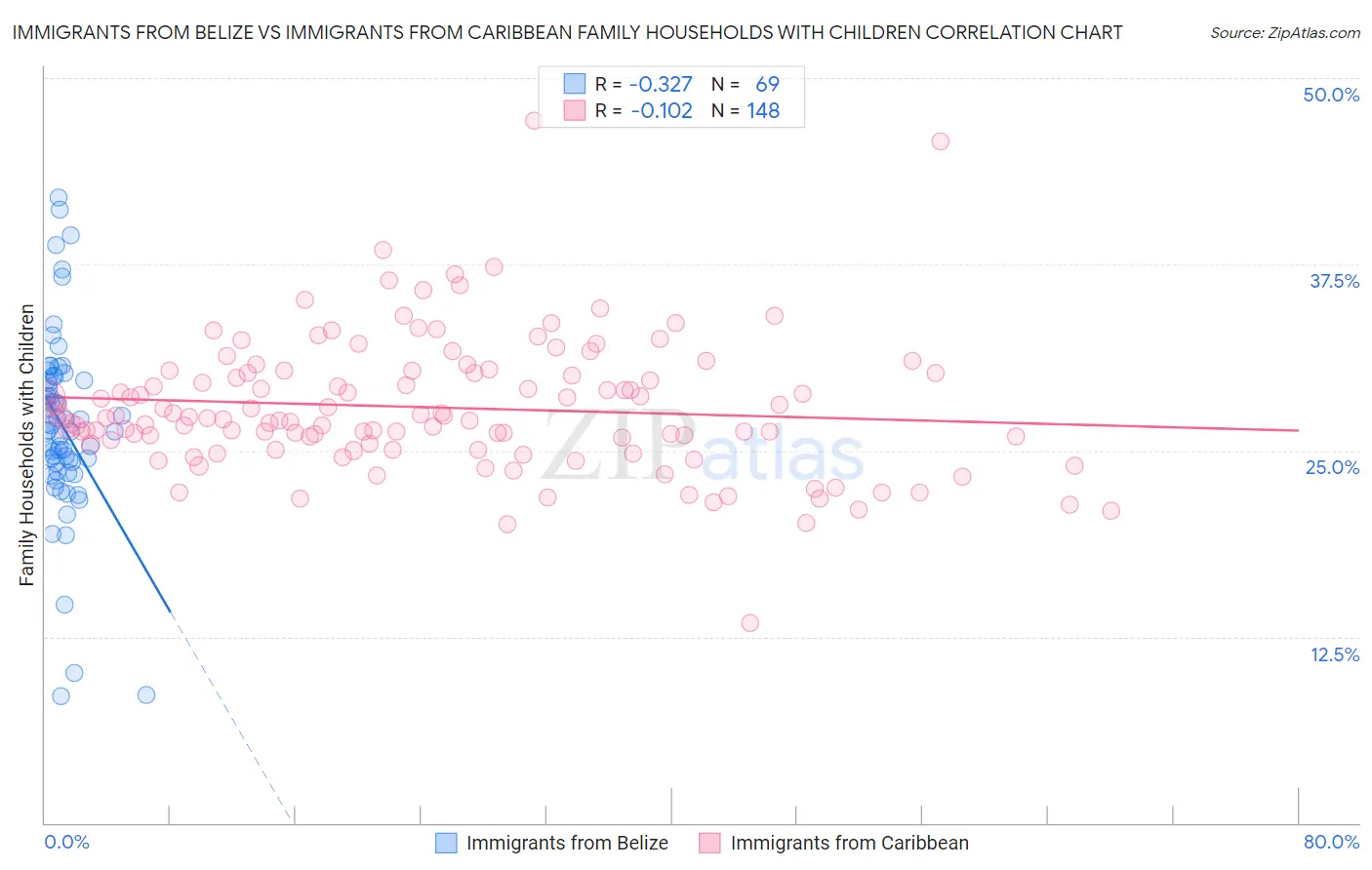 Immigrants from Belize vs Immigrants from Caribbean Family Households with Children