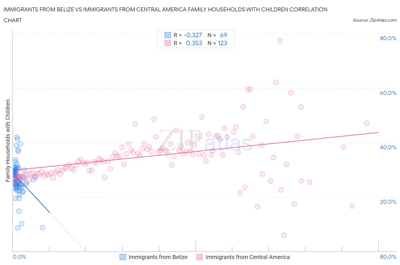 Immigrants from Belize vs Immigrants from Central America Family Households with Children